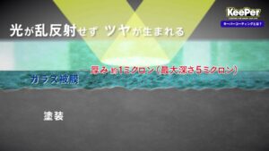 車の塗装面を詳しく解説致します！